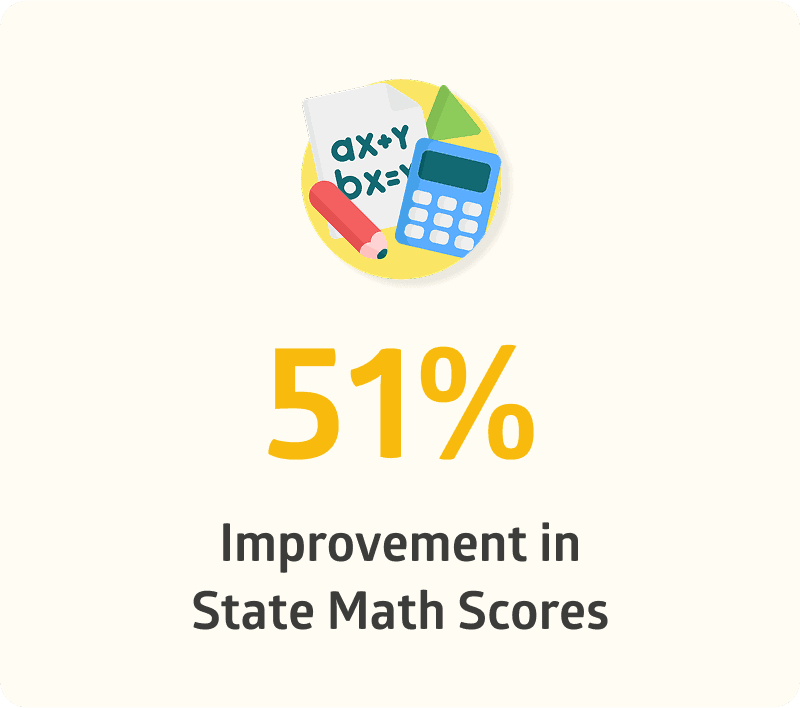 With Positive Action, students improved state math scores by 51%.