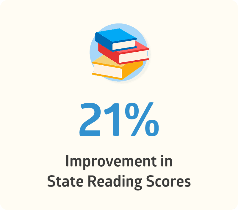 Students in Positive Action programs report 21% improvement in state reading scores.