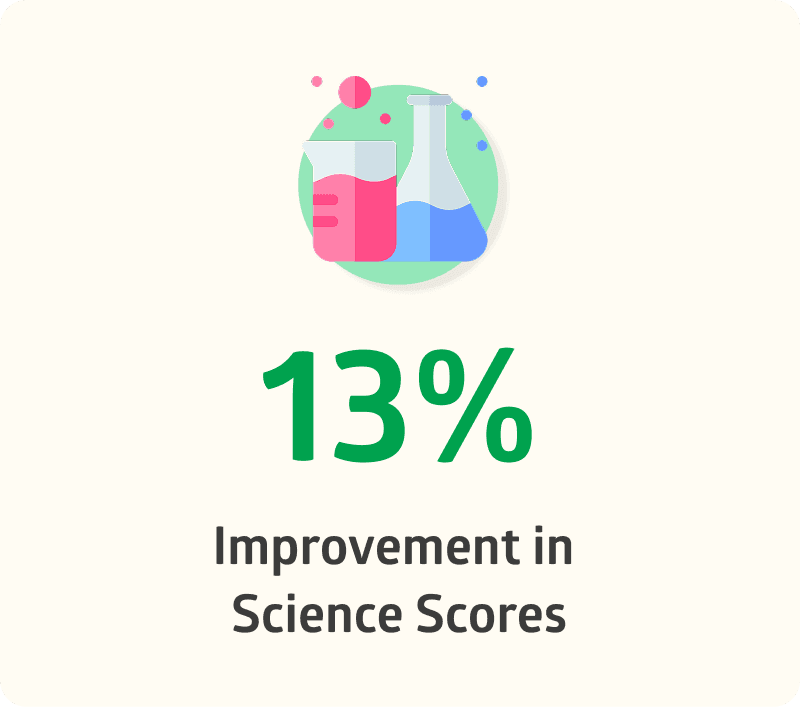 Positive Action increases student science scores by 13%.