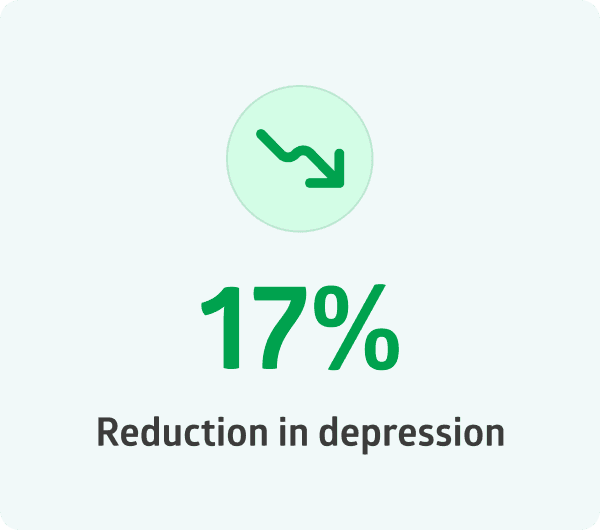 Positive Action helps students achieve a 17% reduction in depression, supporting learner readiness.