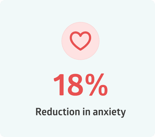 Students in Positive Action programs report an 18% reduction in anxiety, strengthening mental health and motivation.
