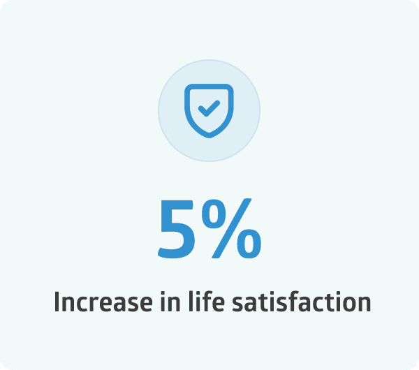 Positive Action increases student life satisfaction by 5%, boosting wellness and readiness to learn.